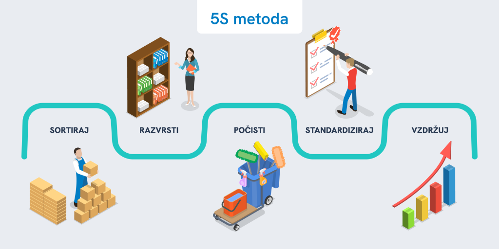 Metoda 5S v proizvodnji Sico d.o.o. - infografika.